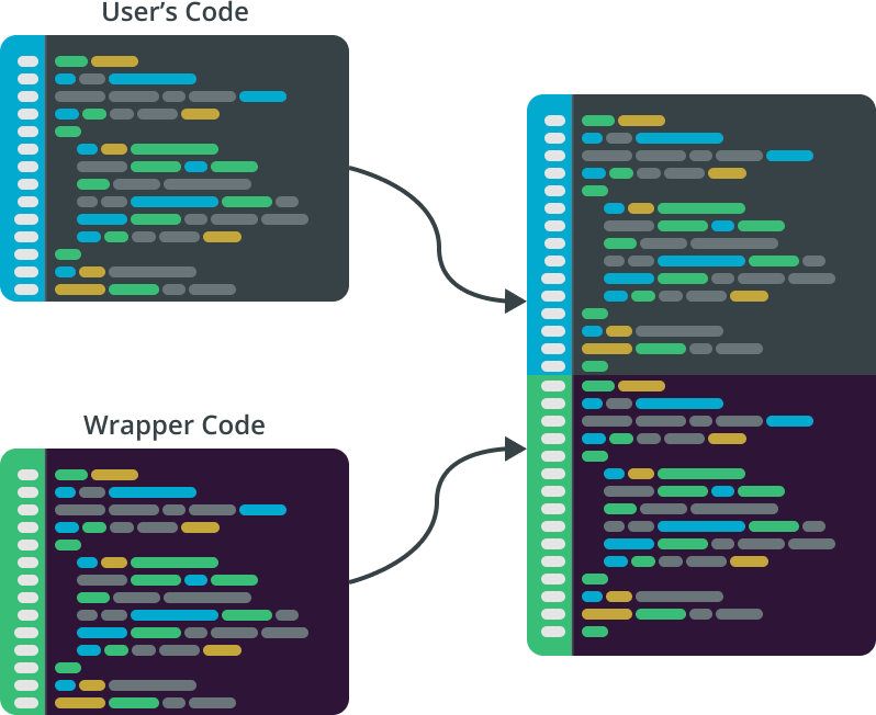 Combining code with the wrapper: the wrapper contains code that emulates the Rust standard library and it is implicitly added to the user's code.