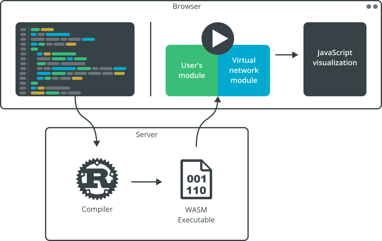 Low-Level Academy Playground workflow. It compiles Rust code on the server side and returns a WebAssembly module which is executed in your browser.