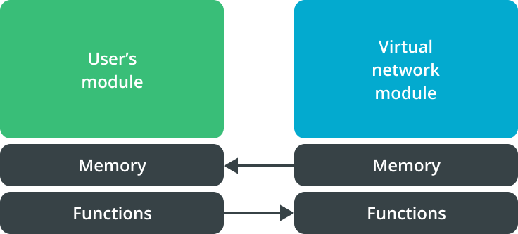 How WebAssembly module linking works: a user's module calls functions from the virtual network module and then copies memory to get the results.